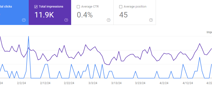 Zrzut ekranu z panelu Google Search Console przedstawiający wykres skuteczności strony w organicznych wynikach wyszukiwania. W górnych kafleksach widoczne są cztery główne metryki: Total clicks (49, zaznaczone na niebiesko), Total impressions (11.9K, zaznaczone na fioletowo), Average CTR (0.4%) oraz Average position (45). Poniżej znajduje się liniowy wykres odwzorowujący zmiany kliknięć i wyświetleń w czasie.