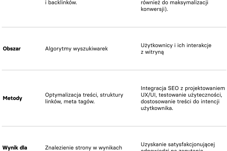 Tabela porównawcza „Cechy, SEO, SXO” opracowana przez Semcore i Wise People. Zawiera zestawienie pięciu cech: Główny cel, Obszar, Metody, Wynik dla użytkownika oraz Mierniki sukcesu (KPIs), opisując przejście od optymalizacji pod algorytmy do optymalizacji pod interakcję z użytkownikiem.