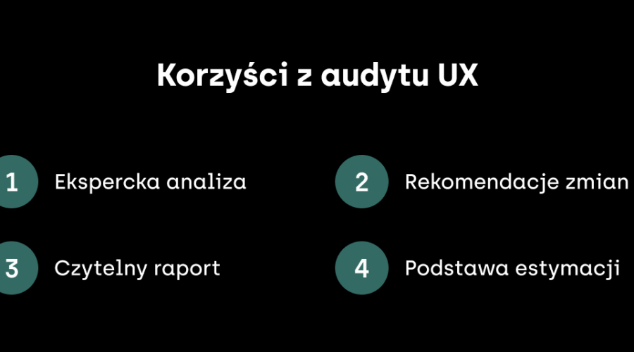 Schemat blokowy przedstawiający kluczowe korzyści z przeprowadzenia audytu UX w Wise People. Wyróżniono 4 ponumerowane punkty: 1. Ekspercka analiza, 2. Rekomendacje zmian, 3. Czytelny raport, 4. Podstawa estymacji.