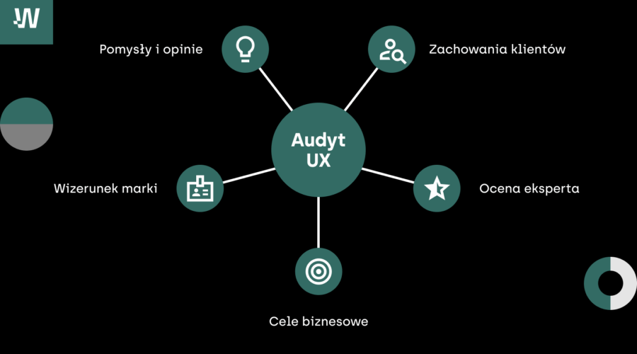 Infografika przedstawiająca 5 sytuacji, w których warto wdrożyć audyt UX w firmie. Od centralnego punktu „Audyt UX” odchodzi 5 obszarów: Pomysły i opinie, Zachowania klientów, Ocena eksperta, Cele biznesowe oraz Wizerunek marki.