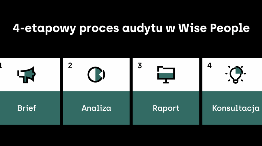 Infografika przedstawiająca „4-etapowy proces audytu w Wise People”. Proces składa się z czterech ponumerowanych kroków z ikonami: 1. Brief (ikona megafonu), 2. Analiza (ikona wykresu kołowego), 3. Raport (ikona monitora z folderem), 4. Konsultacja (ikona żarówki).