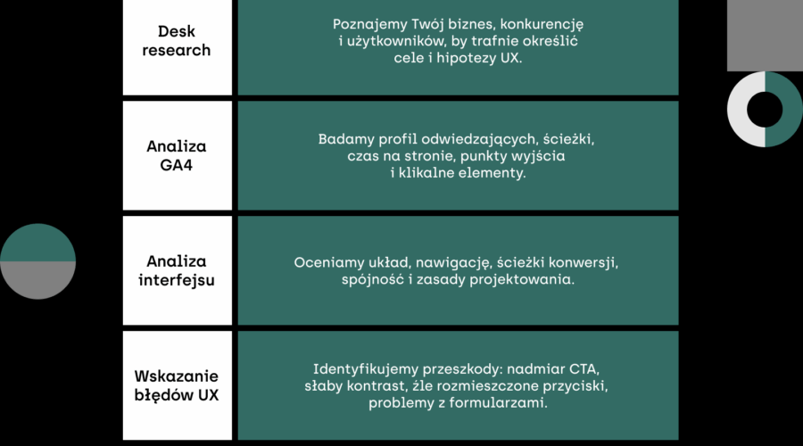 Schemat blokowy opisujący „Kluczowe obszary profesjonalnego audytu UX”. Tabela zawiera 5 sekcji: Desk research (poznanie biznesu i celów), Analiza GA4 (badanie profilu odwiedzających i ścieżek), Analiza interfejsu (ocena układu i zasad projektowania), Wskazanie błędów UX (identyfikacja nadmiaru CTA i słabego kontrastu), Analiza heatmap (sprawdzanie kliknięć i eliminacja martwych stref).