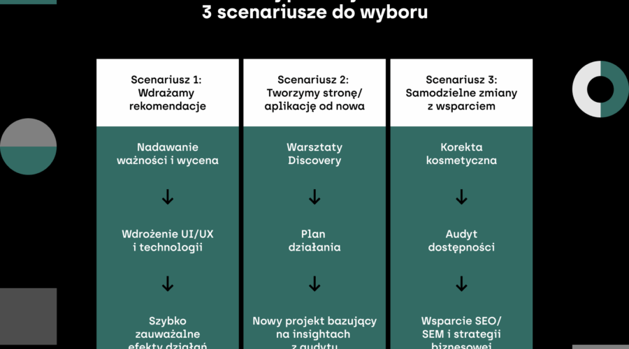 Infografika „Co dalej po audycie UX? 3 scenariusze do wyboru” przedstawiająca ścieżki działania w Wise People. Kolumna 1 (Wdrażamy rekomendacje): nadawanie ważności i wycena, wdrożenie UI/UX i technologii, szybko zauważalne efekty. Kolumna 2 (Tworzymy stronę/aplikację od nowa): Warsztaty Discovery, plan działania, nowy projekt na bazie insightów. Kolumna 3 (Samodzielne zmiany z wsparciem): korekta kosmetyczna, audyt dostępności, wsparcie SEO/SEM i strategii.