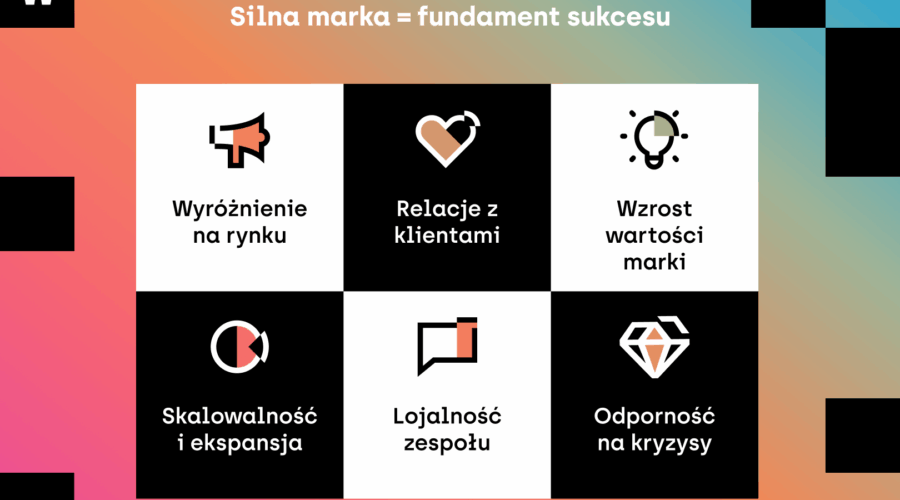 Schemat blokowy zatytułowany „Silna marka = fundament sukcesu”, przedstawiający korzyści z brandingu w układzie 6 kafelków z ikonami: Wyróżnienie na rynku (megafon), Relacje z klientami (serce), Wzrost wartości marki (żarówka z wykresem), Skalowalność i ekspansja (wykres kołowy), Lojalność zespołu (flaga w dymku), Odporność na kryzysy (diament).