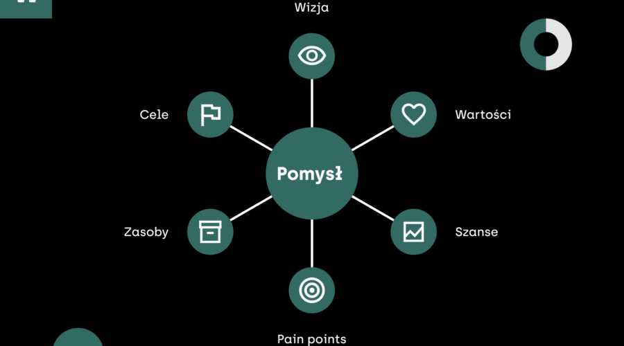 Infografika przedstawiająca proces walidacji pomysłu biznesowego w Wise People. W centralnym punkcie znajduje się koło z napisem „Pomysł”, od którego odchodzi 6 odnóg: Wizja, Wartości, Szanse, Pain points, Zasoby oraz Cele.