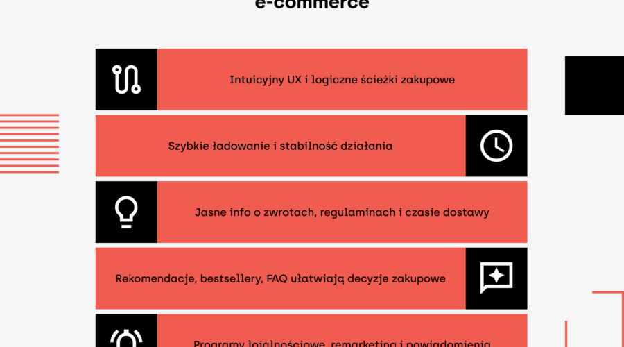 Infografika zatytułowana „Kluczowe cechy skutecznego e-commerce”, przedstawiająca listę założeń w formie poziomych, koralowych bloków z ikonami: Intuicyjny UX i logiczne ścieżki zakupowe (ikona ścieżki/węzła), Szybkie ładowanie i stabilność działania (zegar), Jasne info o zwrotach, regulaminach i czasie dostawy (żarówka), Rekomendacje, bestsellery, FAQ ułatwiająją decyzje zakupowe (dymek z gwiazdką), Programy lojalnościowe, remarketing i powiadomienia (dzwonek).