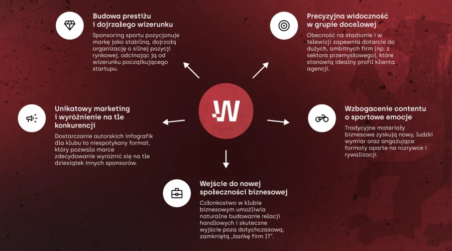 Infografika przedstawiajacą co Wise People zyskuje poprzez sponsoring Polonii Bydgoszcz