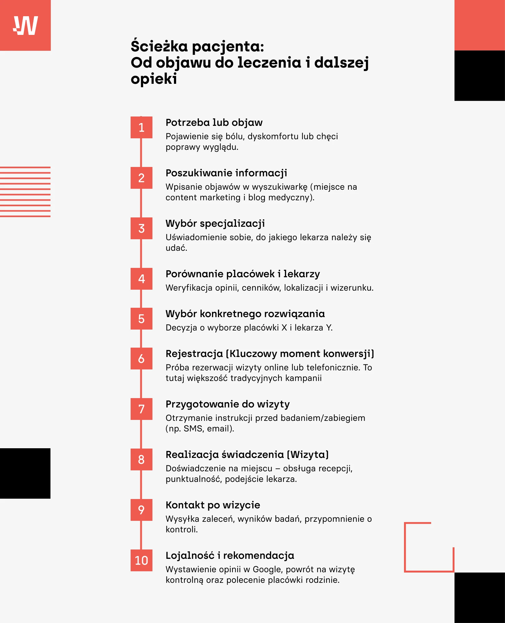 Infografika przedstawiająca ścieżkę pacjenta od objawu do leczenia i dalszej opieki w kontekście marketingu medycznego,