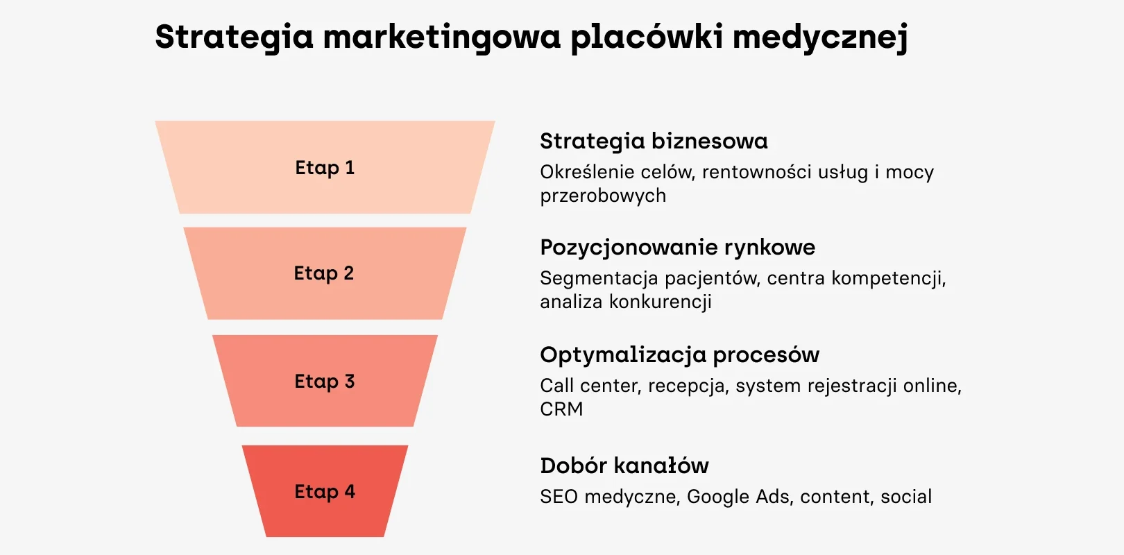 Infografika przedstawiająca lejek strategii marketingowej placówki medycznej
