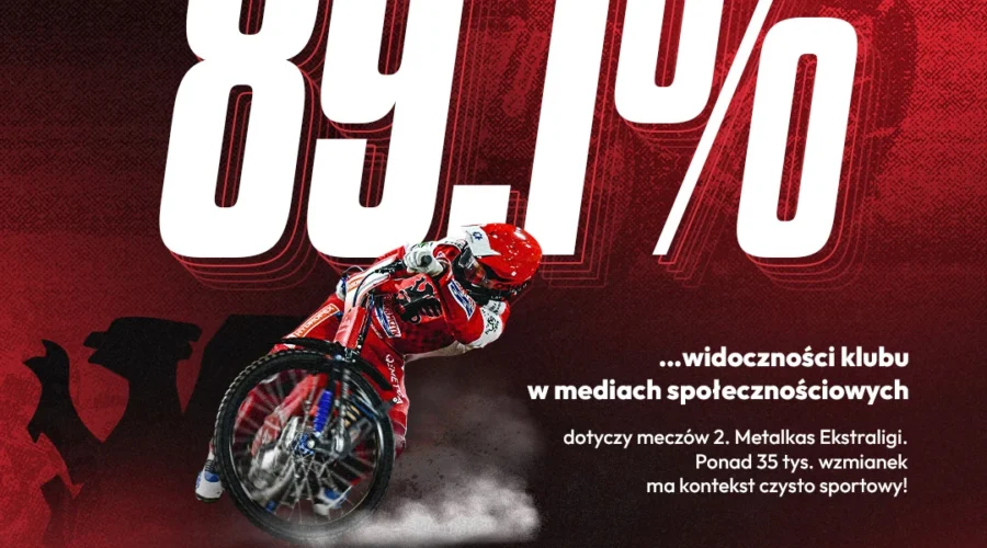 Widoczność Polonii Bydgoszcz w mediach społecznościowych – 89,1 procent zainteresowania związanego z meczami ligowymi