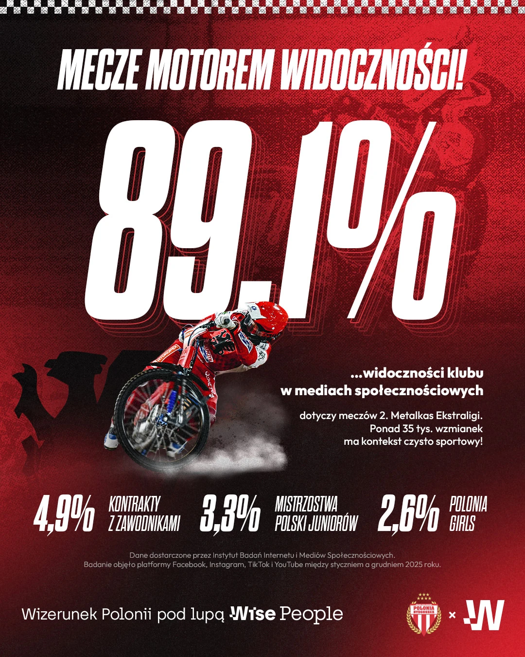 Widoczność Polonii Bydgoszcz w mediach społecznościowych – 89,1 procent zainteresowania związanego z meczami ligowymi