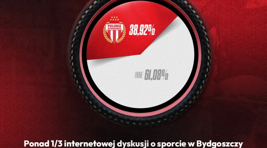 Udział Polonii Bydgoszcz w internetowej dyskusji o bydgoskim sporcie w 2025 roku – 38,92 procent.
