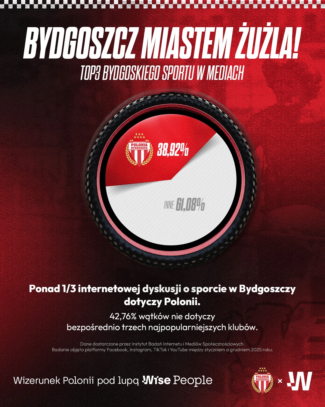 Udział Polonii Bydgoszcz w internetowej dyskusji o bydgoskim sporcie w 2025 roku – 38,92 procent.