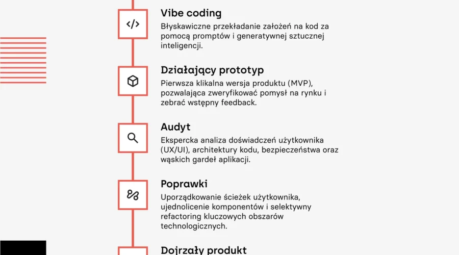 Infografika - droga aplikacji od pierwszego promptu do stabilnego biznesu